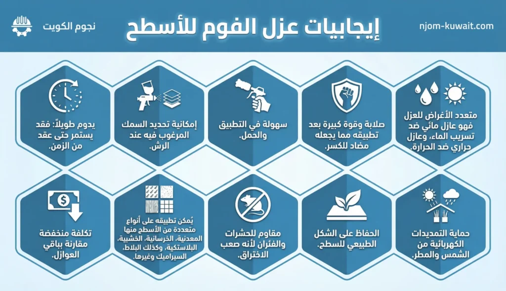 عزل الفوم للاسطح