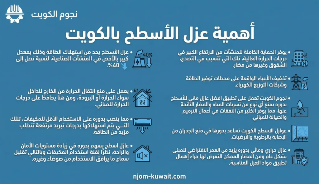 اهمية عزل الأسطح بالكويت